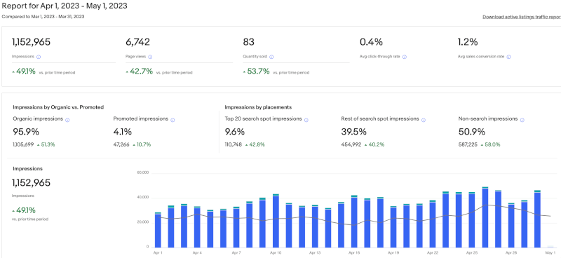 eBay traffic report showing 1,152,965 listing impressions, up 49.1%